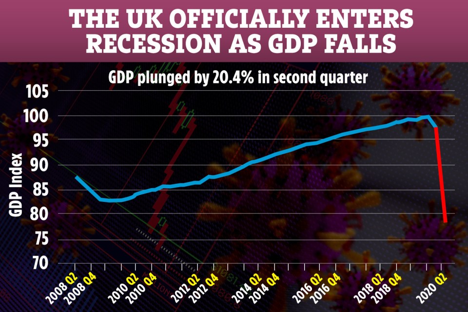 UK gross domestic product (GDP) has fallen by 20.4 per cent in the last three months