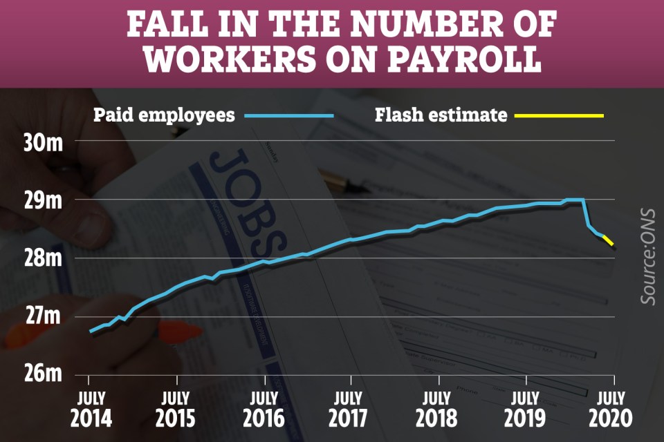 Around 114,000 more workers lost their jobs last month - the 'flash estimate' data in yellow is based on early data and could change