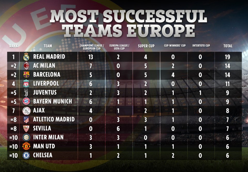 Bayern Munich are now the joint-fifth-most successful team in Europe