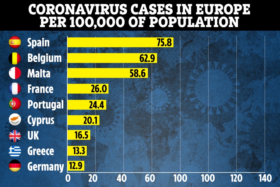 The UK's watch list include countries with more than 20 cases per 100,000 population during a seven day period