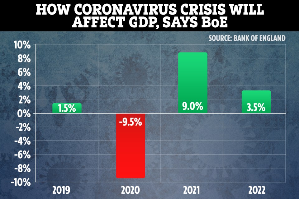 The Bank of England predicts GDP to fall by 9.5 per cent by the end of the year