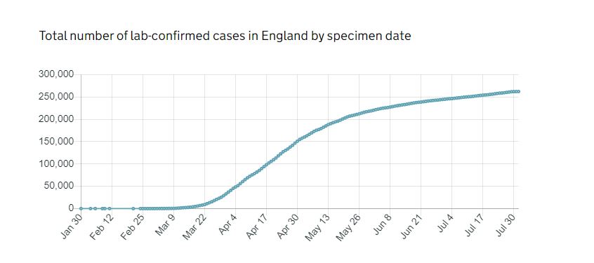 Total number of cases over time in England