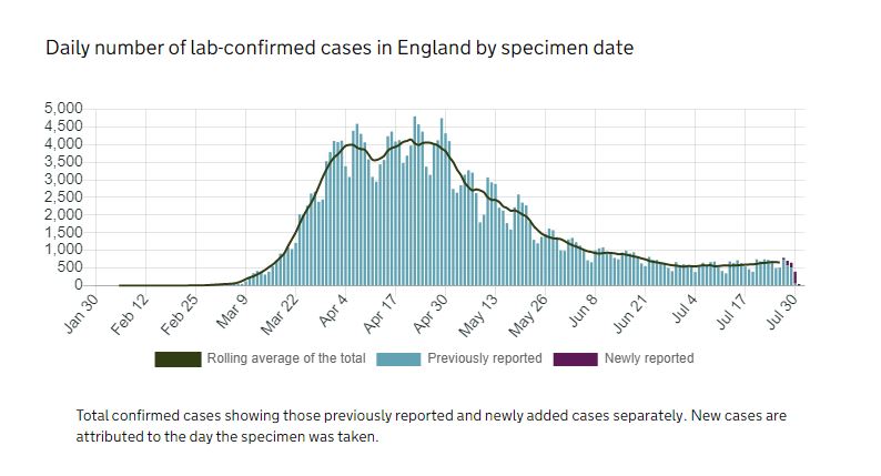 Daily number of coronavirus cases in England