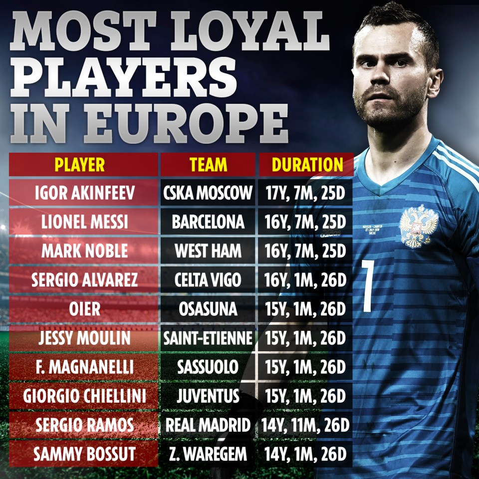 Messi sits behind only Akinfeev in the list of most loyal stars in Europe