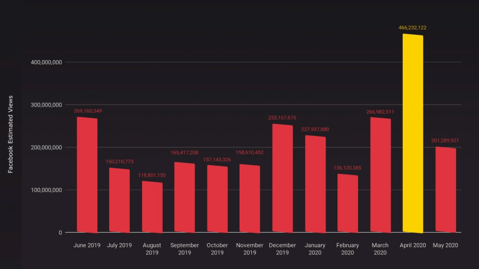 This chart shows the number of estimated views on Facebook health misinformation