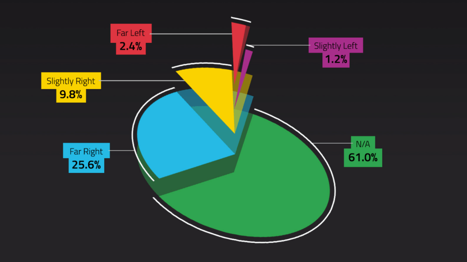 This shows the political orientation for the 82 health misinformation spreading websites analysed in the Avaaz report