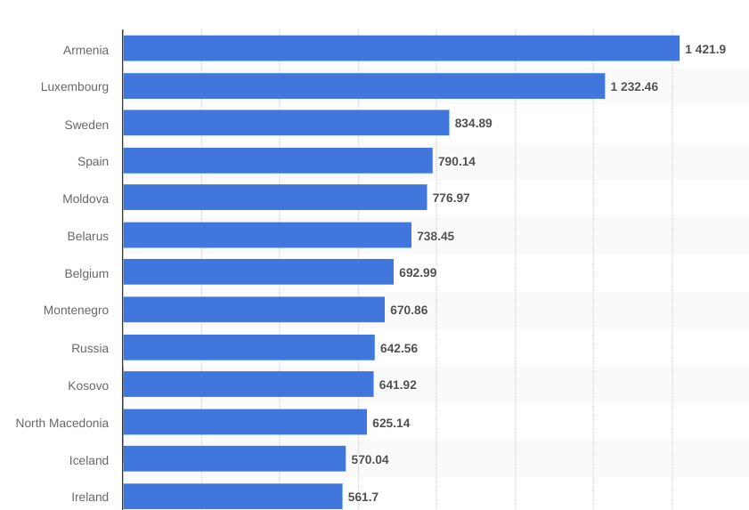 Statista.com shows coronavirus cases in Europe as of August 20 by country per 100,000 population