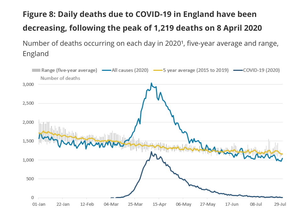 Graph above shows that deaths due to Covid have decreased 