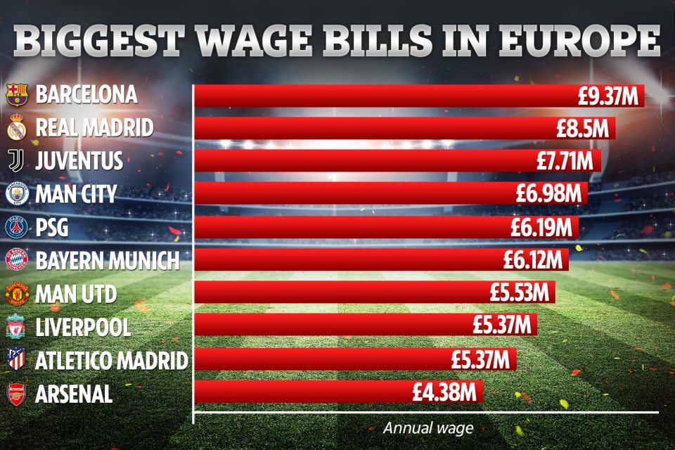 Four Premier League teams crack the top ten highest wage bills in Europe