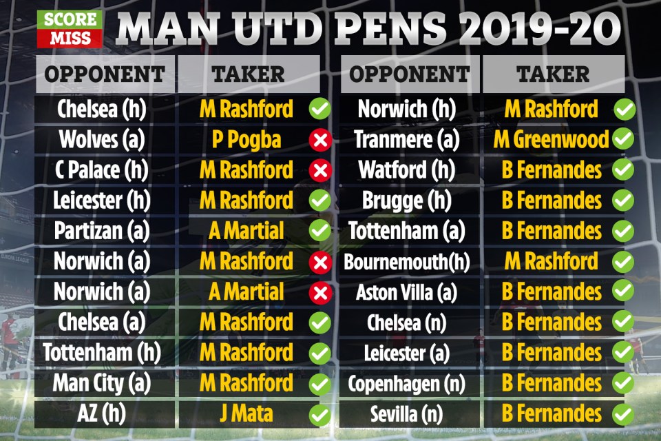 Manchester United were awarded a whopping 22 penalties during the 2019/20 season