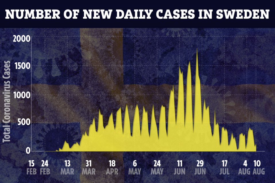 Stats show a drop in the number of Covid-19 cases in Sweden