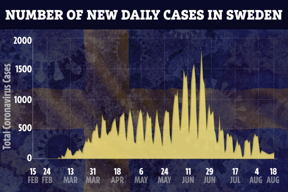 This image has an empty alt attribute; its file name is ac-comp-graph-sweden-declining-covid-cases-DAILY-20-AUG.jpg