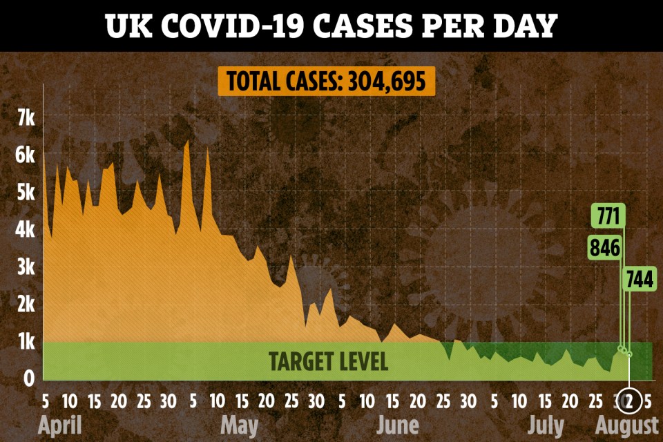 But another 744 people have been newly-diagnosed with coronavirus