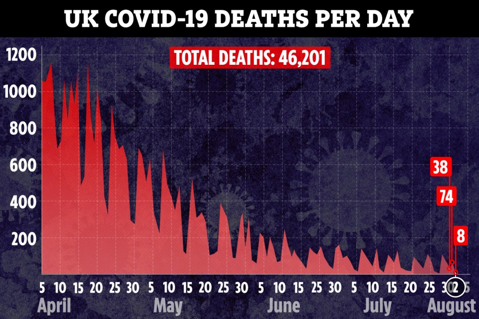 Eight more deaths were recorded in the UK