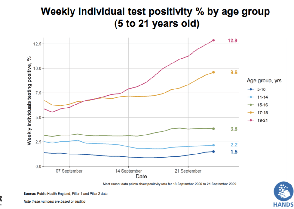 Cases of coronavirus in school-aged children aren't rising, despite a return to class