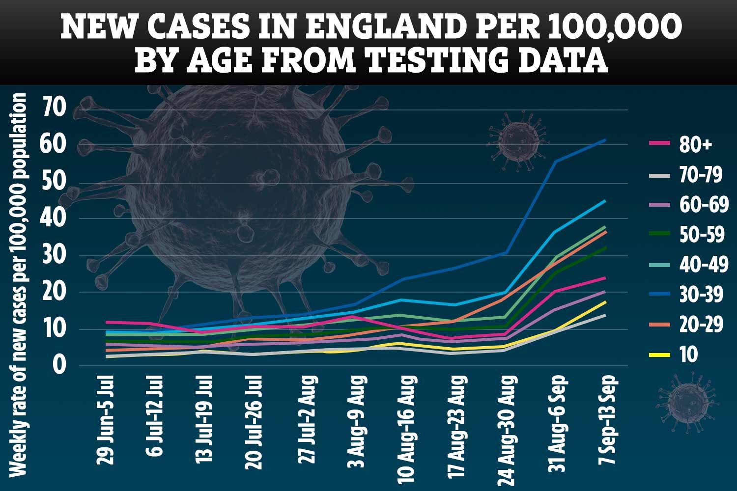 The cases are now rising in every age group, the data is showing. At first just young people were the driver of new cases, but it's now spreading to older generations too - worrying Government scientists