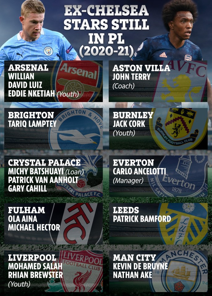 There are currently 26 ex-Chelsea stars still in the Premier League at their rivals