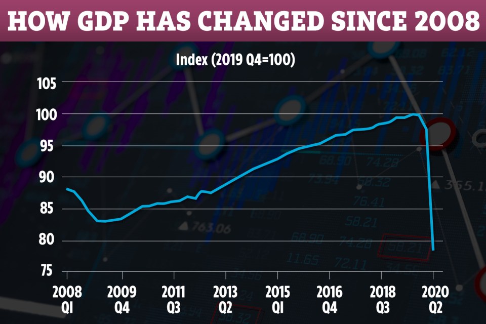 The economy shrunk by 19.8% during April and June this year, according to the ONS