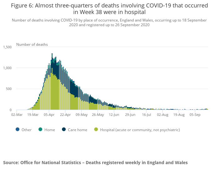 Almost three-quarters of deaths involving Covid-19 that occurred in the last week were in hospital