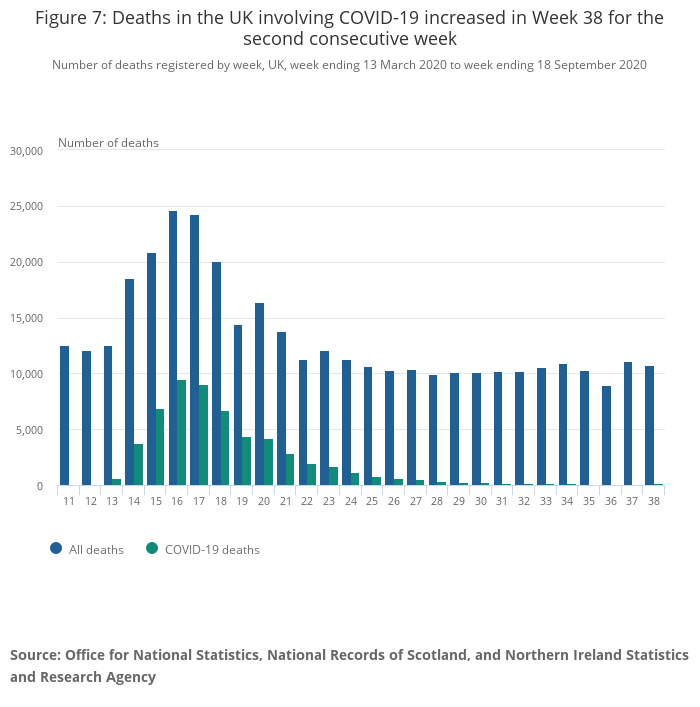 Across the UK, there were 10,784 deaths in the week ending 18 September 2020), of these 158 involved coronavirus