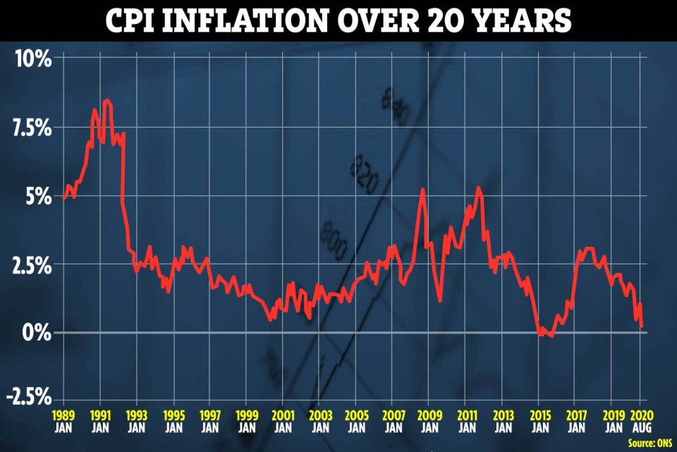 Inflation is currently on a downward trend due to the impact of the coronavirus crisis