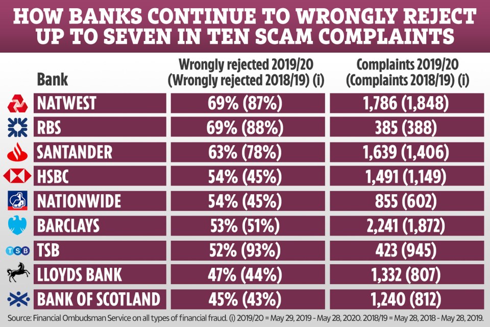 NatWest has had the most scam complaints overturned by the Financial Ombudsman Service