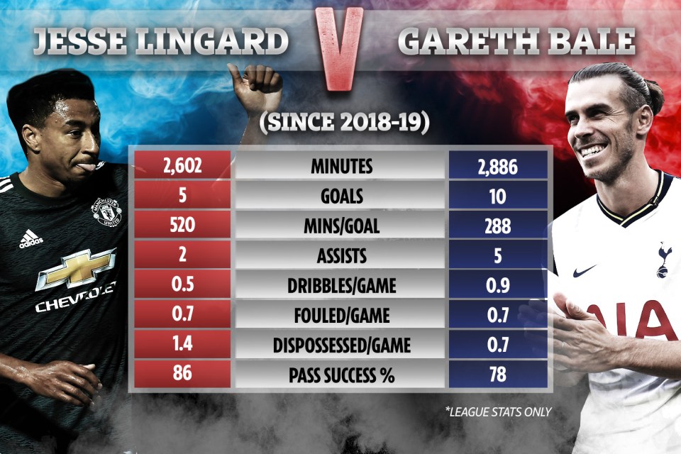 How Lingard and Bale have compared in the past two seasons