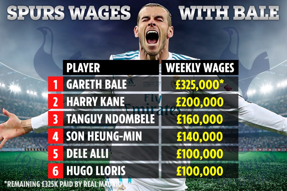 Tottenham's top earners if Gareth Bale joins the club