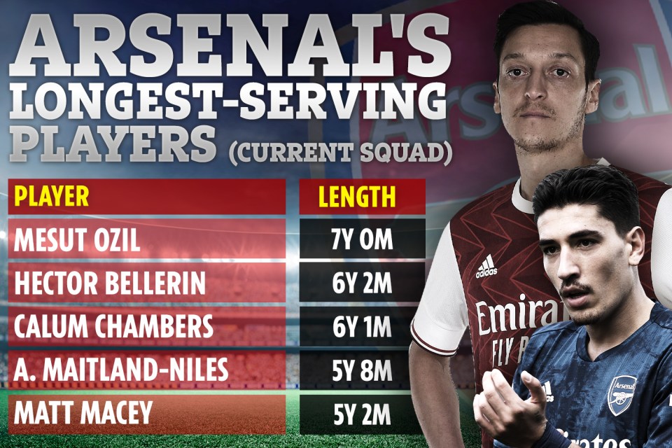 Arsenal's longest-serving players after Martinez's exit