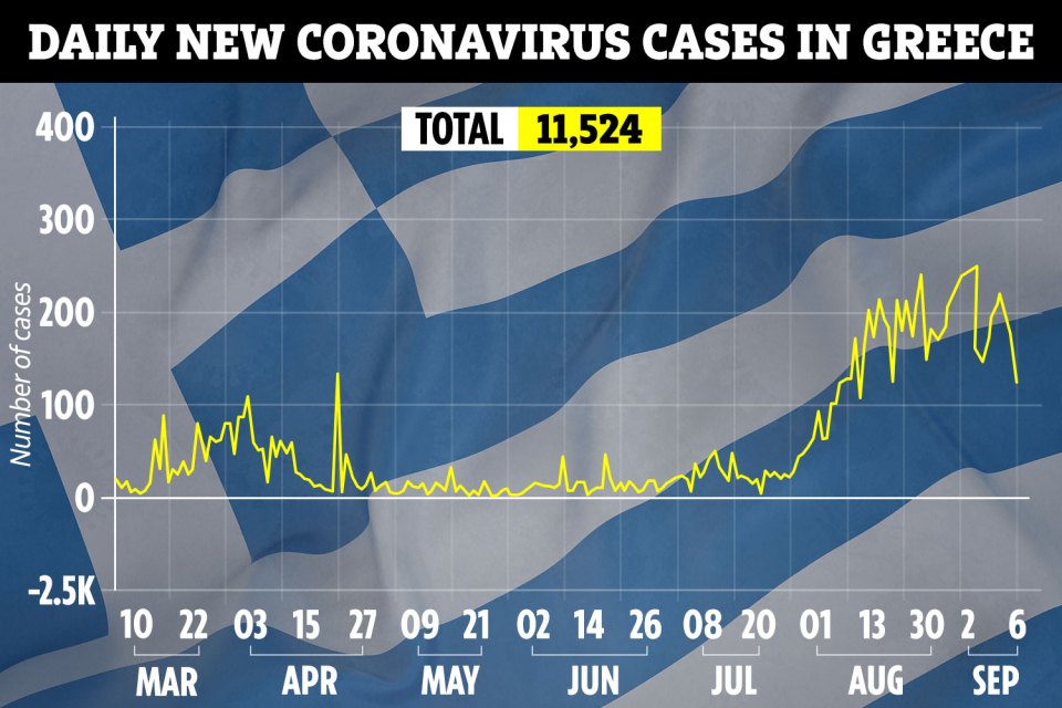 Coronavirus cases in Greece have seen a sharp rise since the end of July