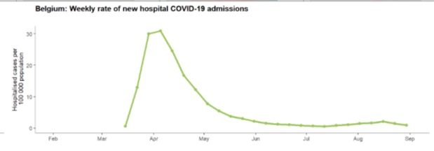 In Belgium, 30 people per 100,000 were admitted to hospital in April. Last month, that figure was two per 100,000. 