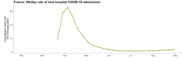 In France, at the height of the pandemic, 35 people per 100,000 were admitted to hospital. That figure is now just two per 100,000