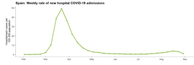 Spain’s rate was 50 per 100,000 in April. At the end of June it was one per 100,000 and by the end of August, it was four per 100,000.