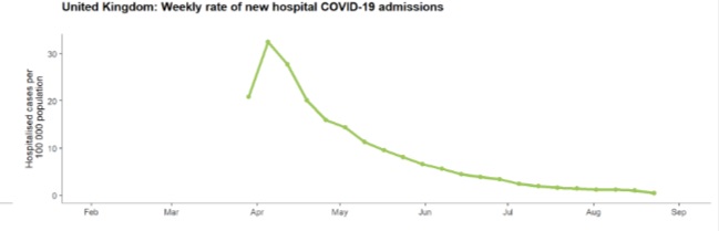 In Britain, hospital admissions are now less than one per 100,000