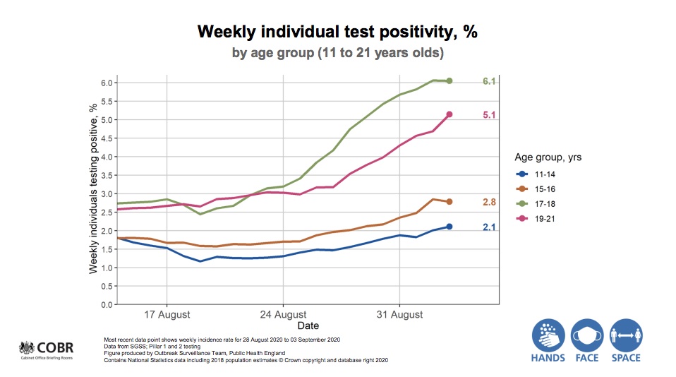 17 and 18 year olds are among those who are the most positive cases