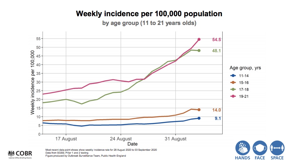 But young people under the age of 17 are not seeing a spike despite going back to school