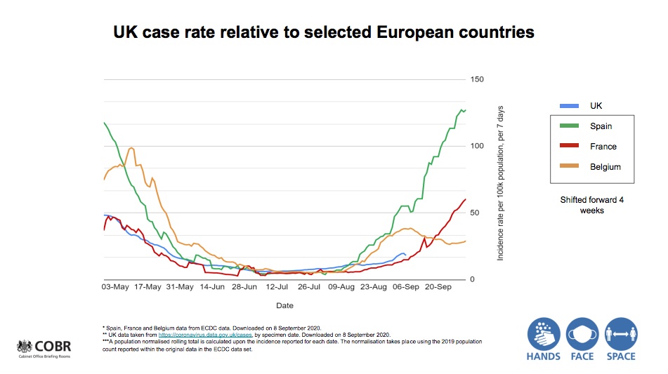 Second spikes are being seen across other countries too