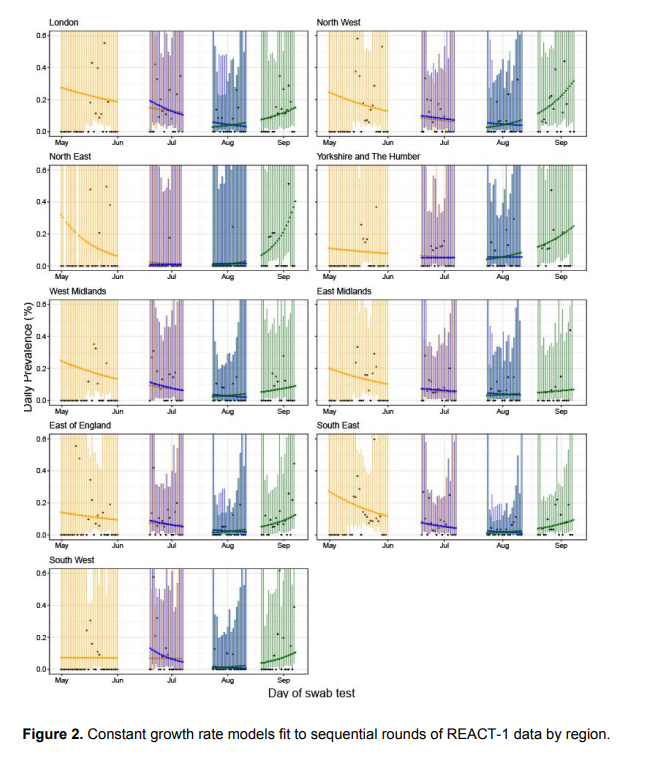 The graphs show how cases have increased recently across different parts of the country