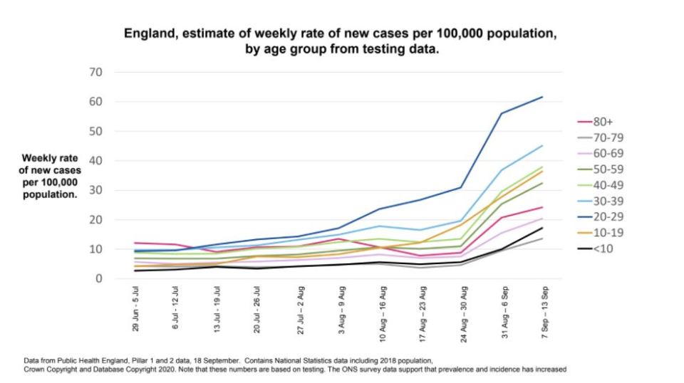 New figures show an increase in cases across all ages