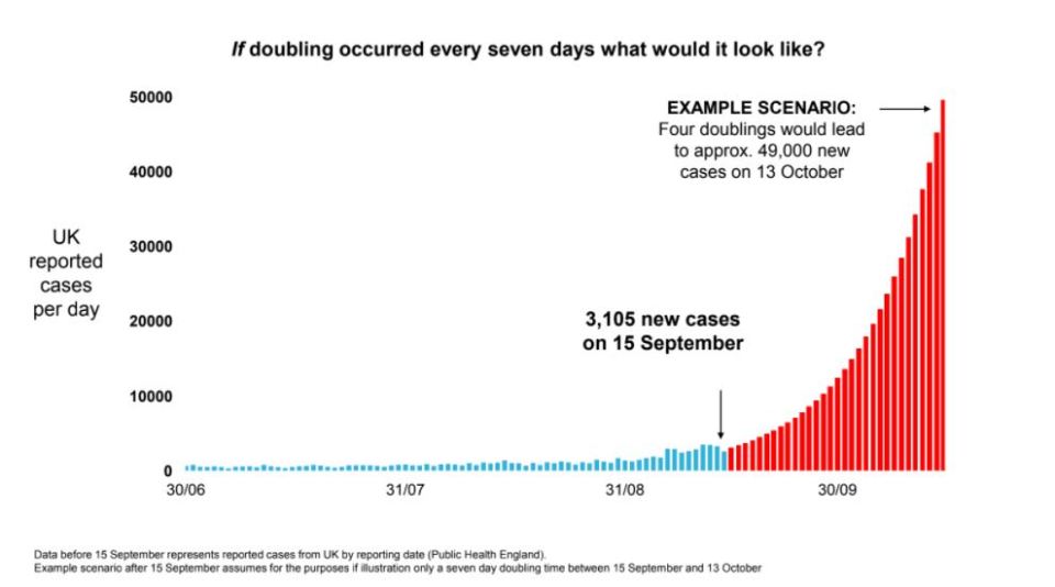 Sir Patrick warned Britain could see 50,000 cases a day by mid October