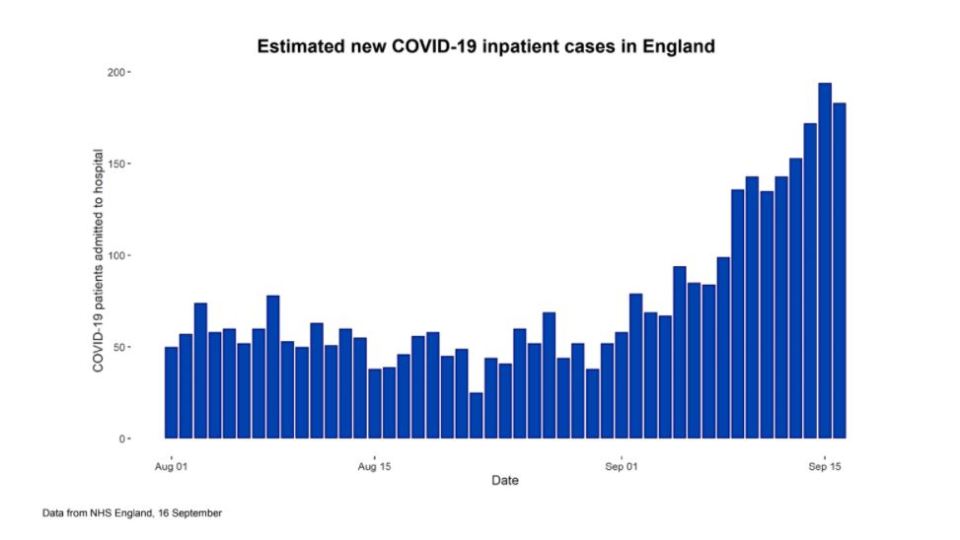 The UK has seen a growth in coronavirus hospital admissions through September 