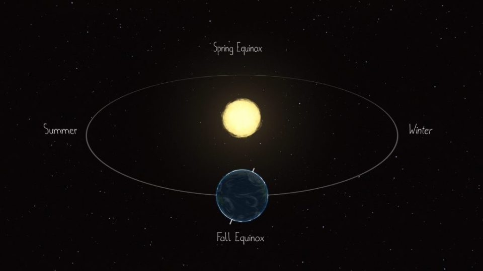 The equinox is to do with how the Earth tilts as it orbits the Sun