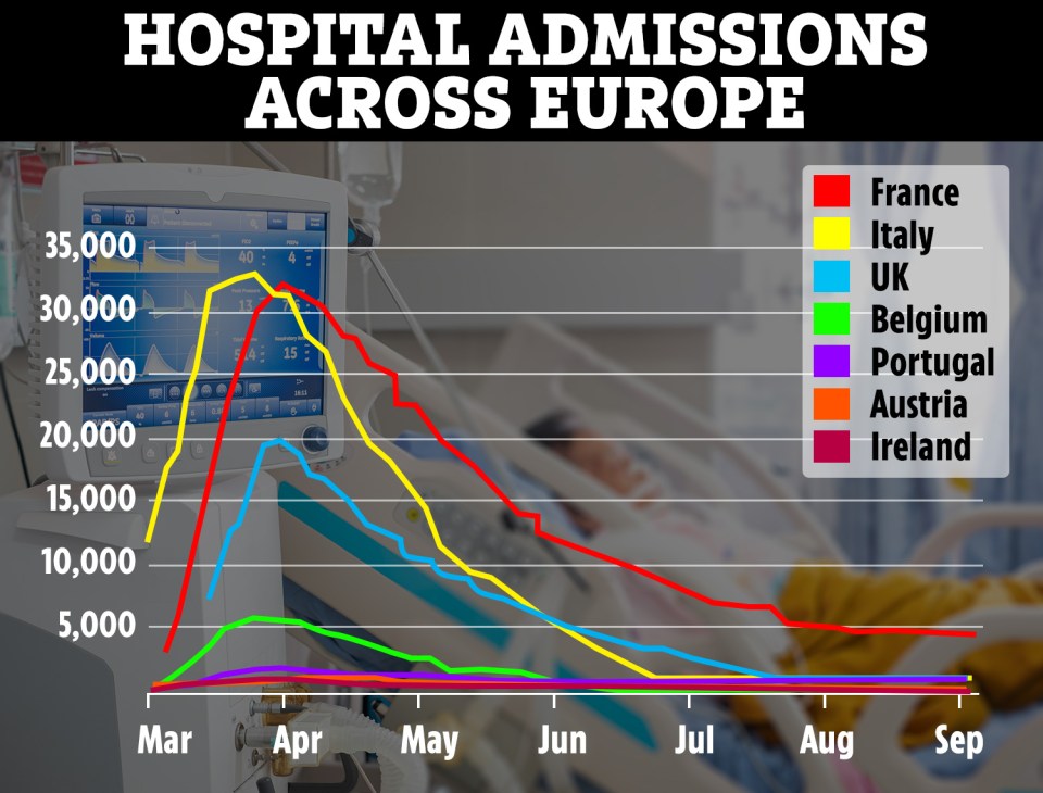 Hospital admissions across Europe are still considerably lower to what they were during the peak back in March and April 