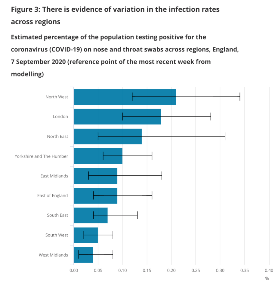 The graph above shows the regions hit hardest by the virus, with the North West and London having the highest infection rates 