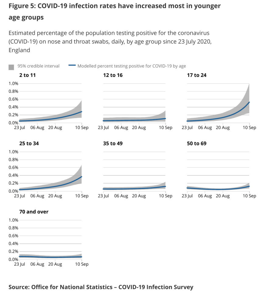 The graph above shows that infection rates have increased in younger age groups 