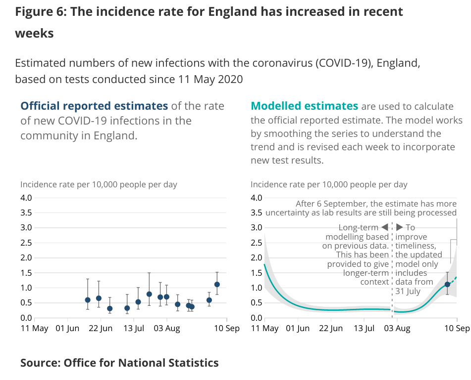 The graph above shows official reported estimates of Covid infections in England on the left and modelled estimates on the right