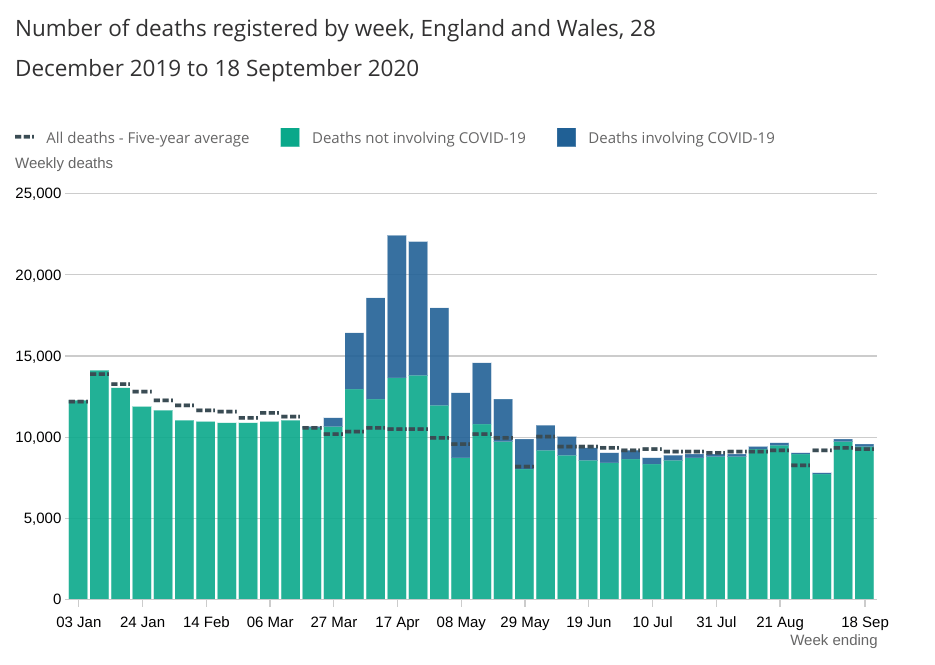 Deaths not involving Covid-19 remained above the five-year average