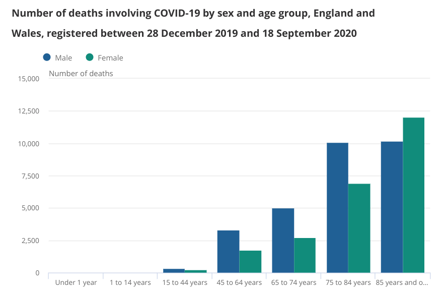 The number of deaths involving Covid-19 was highest in males across the majority of age groups