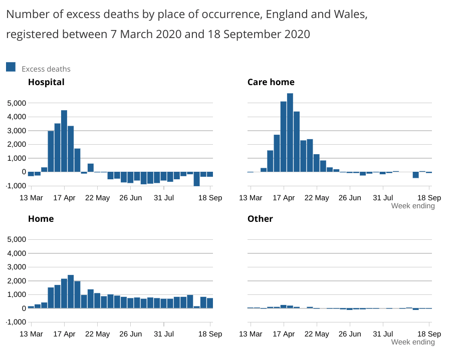 Deaths in private homes remained above the five-year average in the last week