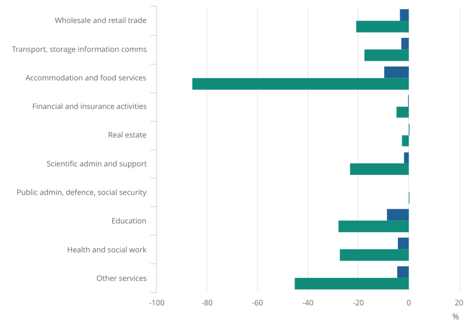 Industries worst hit economically by lockdown restrictions between April and June